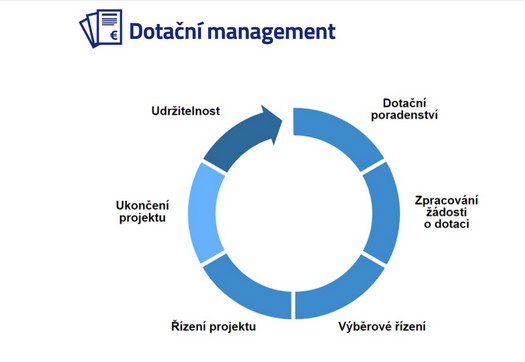 Dotační poradenství Hradec Králové, vyhledání dotace, zpracování žádosti o dotaci