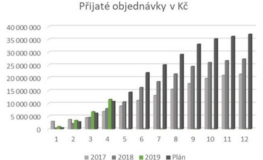 Informační systém CRM a ERP Brno