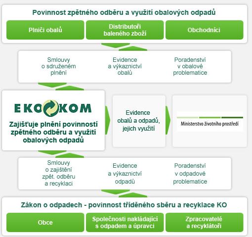 Zpětný odběr odpadů – ekologický systém EKO-KOM pro města a obce