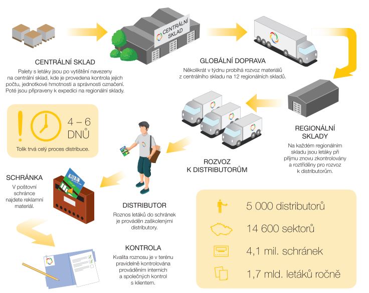 Distribuce reklamních letáků do schránek i o víkendu