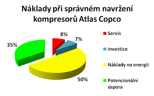 Úspora nákladů