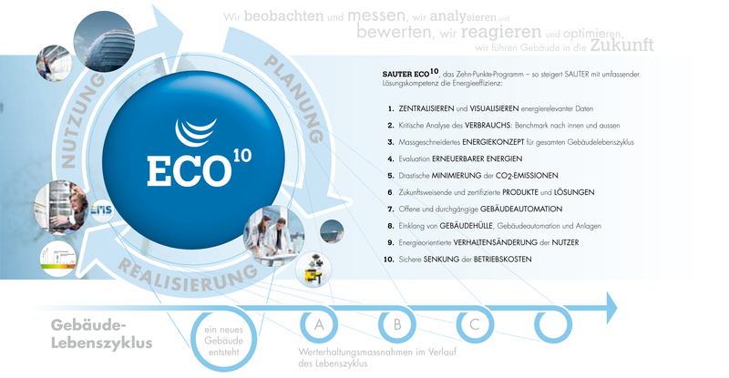 Energeticky efektivní provoz objektů - plán SAUTER ECO10