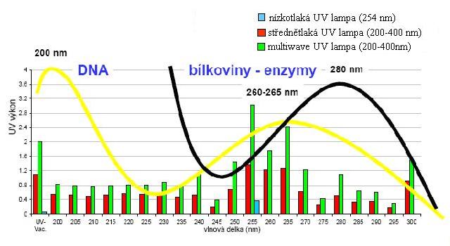 Desinfekce vody pomocí UV záření Praha