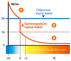 energeticky nenáročný provoz ochrany okapů a střech před poškozením rampouchy