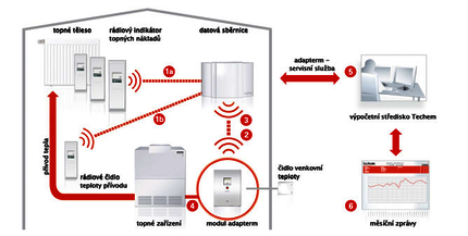 Cenově výhodný systém úspory energie společnosti Techem - schéma