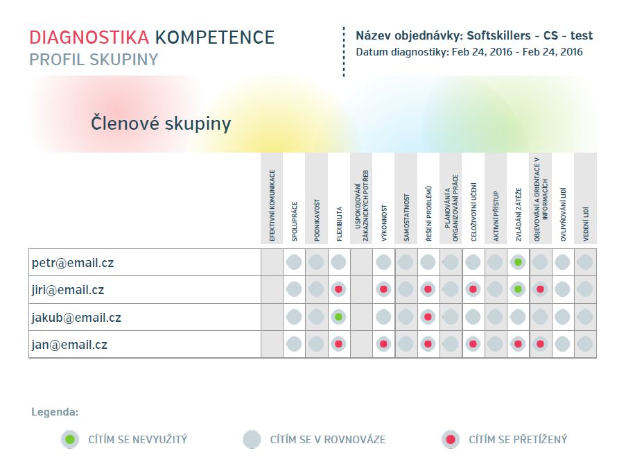 Diagnostika kompetence - skupina Ostrava