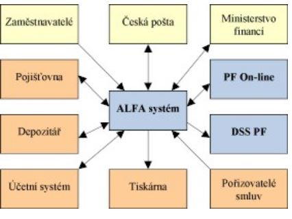 SW pro administraci penzijních fondů