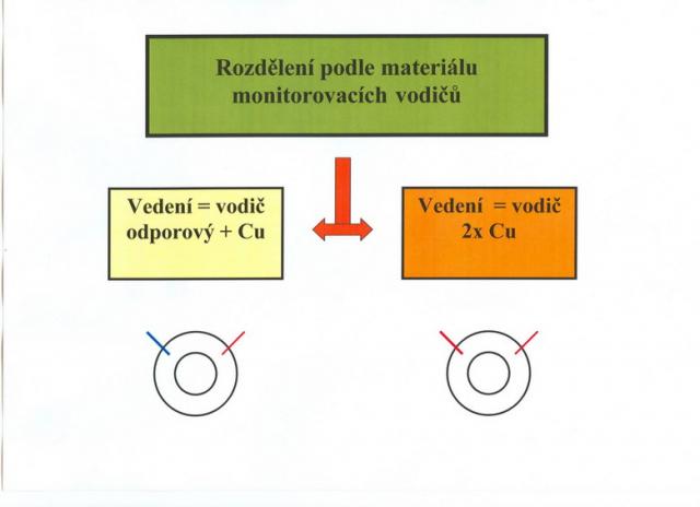 Monitoring podle materiálu