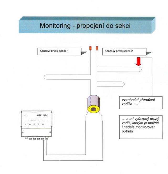 Monitoring propojení do sekcí