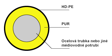 Předizolované potrubní systém pro bezkanálové uložení