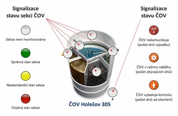 technologie systémové telemetrie pro monitoring a řízení soustavy ČOV