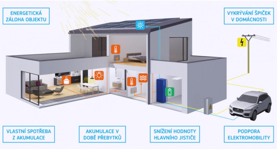 Fotovoltaický systém s bateriovým uložištěm Fénix